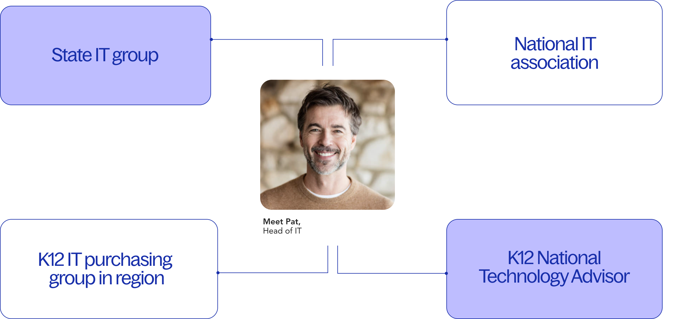 Meet Pat graphic